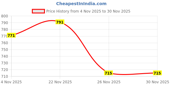 flipkart.com BUFFARO Men's Polyester Zipper Mock Collar Windcheater Solid Men Wind Cheater Price History Graph from 4 Nov 2025 to 30 Nov 2025