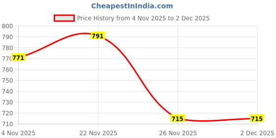 flipkart.com BUFFARO Men's Polyester Zipper Mock Collar Windcheater Solid Men Wind Cheater Price History Graph from 4 Nov 2025 to 1 Dec 2025