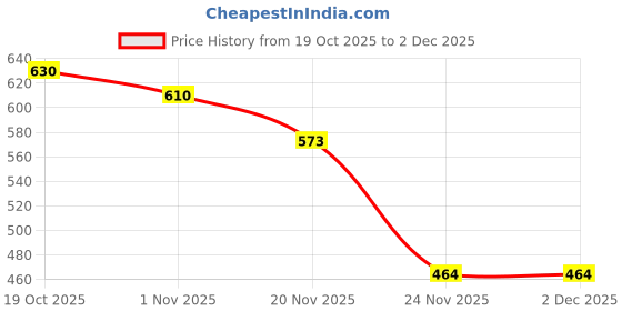 flipkart.com BUFFARO Men's Polyester Zipper Mock Collar Windcheater Solid Men Wind Cheater Price History Graph from 19 Oct 2025 to 2 Dec 2025