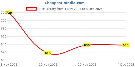 flipkart.com BUFFARO Men's Polyester Zipper Mock Collar Windcheater Solid Men Wind Cheater Price History Graph from 1 Nov 2025 to 3 Dec 2025
