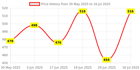 flipkart.com aura pet Buffer For Animals Pet Health Supplements aura pet Price History Graph from 30 May 2025 to 29 Jun 2025