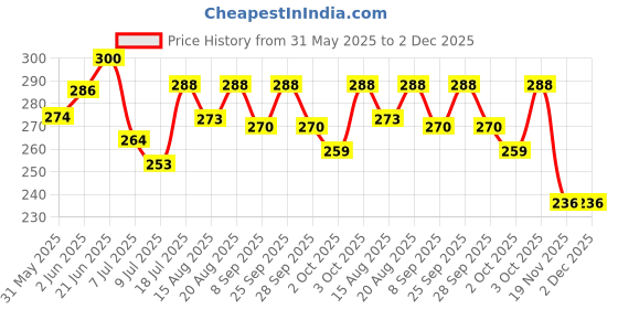 flipkart.com aura pet Buffer For Animals Pet Health Supplements aura pet Price History Graph from 31 May 2025 to 1 Dec 2025