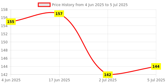 flipkart.com sminakh BUFFER NAIL ART COMBO OF 3, 1 BLOCK BUFFER , 1 SOFT BUFFER, 1 HARD BUFFER sminakh Price History Graph from 4 Jun 2025 to 5 Jul 2025