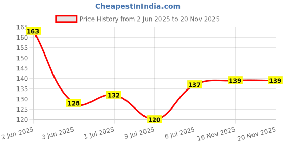flipkart.com shills professional Buffer Sanding Block Polisher Buffer File 3 Side Nail Pedicure Manicure File shills professional Price History Graph from 2 Jun 2025 to 19 Nov 2025