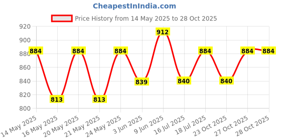 flipkart.com milton Buffet Junior Set (0.45/0.82/1.55 ltrs) -insulated Plastic - Kitchen Hot Food Pack of 3 Thermoware Casserole Set milton Price History Graph from 14 May 2025 to 27 Oct 2025