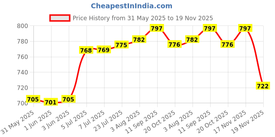 flipkart.com dubblin Buffet Stainless Steel Insulated Airtight with spoon fork Yellow 2 Containers Lunch Box dubblin Price History Graph from 31 May 2025 to 19 Nov 2025