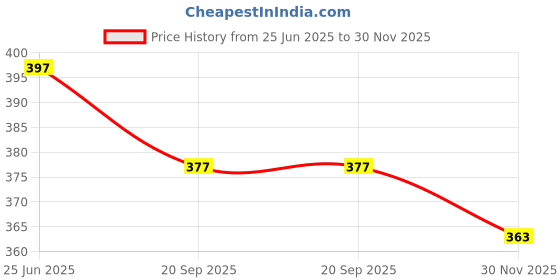 flipkart.com buffhide Men Blue Genuine Leather Wallet buffhide Price History Graph from 25 Jun 2025 to 30 Nov 2025