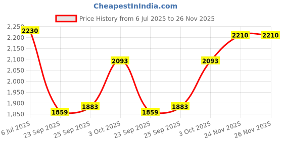 flipkart.com buffhorn Men Brown Messenger Bag buffhorn Price History Graph from 6 Jul 2025 to 26 Nov 2025