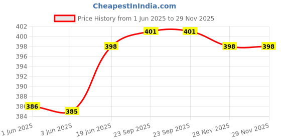 flipkart.com buffway Men Casual, Formal Black Genuine Leather RFID Card Holder buffway Price History Graph from 1 Jun 2025 to 28 Nov 2025