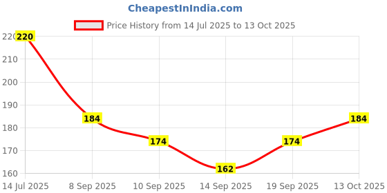 flipkart.com bufly Pouch for all mobile,, water proof pouch for mobile bufly Price History Graph from 14 Jul 2025 to 13 Oct 2025