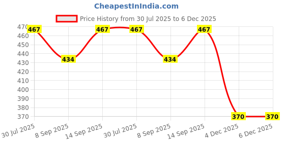 flipkart.com BUFONA 10 inch ring Selfie Flash Price History Graph from 30 Jul 2025 to 5 Dec 2025