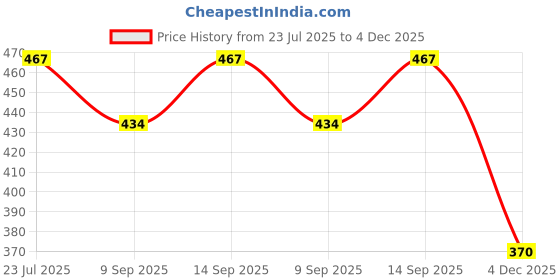 flipkart.com BUFONA 10 inch ring Selfie Flash Price History Graph from 23 Jul 2025 to 4 Dec 2025
