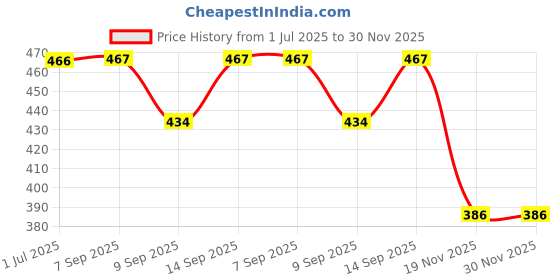 flipkart.com BUFONA 10 inch ring Selfie Flash Price History Graph from 1 Jul 2025 to 30 Nov 2025