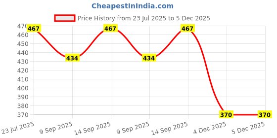 flipkart.com BUFONA 10 inch ring Selfie Flash Price History Graph from 23 Jul 2025 to 4 Dec 2025