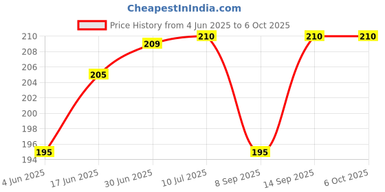 flipkart.com BUFONA 120W Charger Cord with USB Type-C & USB Port for All Phones Multi Fast Cable Charging Pad Price History Graph from 4 Jun 2025 to 6 Oct 2025