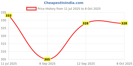 flipkart.com BUFONA 3-in-1 Selfie Stick Tripod with LED Fill Light For Making Video BT Remote Gimbal Tripod, Monopod, Monopod Kit, Tripod Ball Head, Tripod Clamp, Tripod Bracket, Tripod Kit Price History Graph from 11 Jul 2025 to 6 Oct 2025