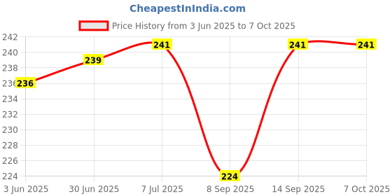 flipkart.com BUFONA 3in1 Charging Cable Usb Fast MultiplePin Data Cable For iOS/Type-C/Android Charging Pad Price History Graph from 3 Jun 2025 to 6 Oct 2025