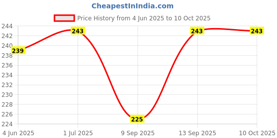 flipkart.com BUFONA 3in1 Multi Charging Cable iOS/Type-C/Android Charger Multiple Pin Charging Cable Charging Pad Price History Graph from 4 Jun 2025 to 10 Oct 2025