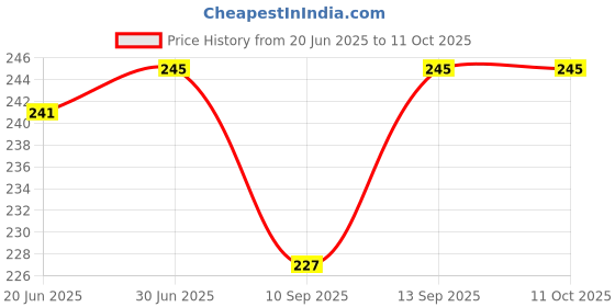 flipkart.com BUFONA 3in1 Retractable Fast Charging Cable Multiple Charging Cord Adapter+Carry Pouch Charging Pad Price History Graph from 20 Jun 2025 to 10 Oct 2025