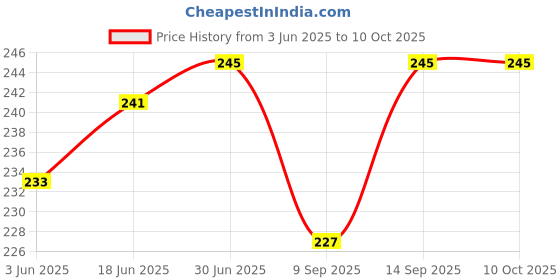 flipkart.com BUFONA 5in1 Data Cable Set with 60W Fast Charging Cable Card Tray Eject Pin Storage Box Charging Pad Price History Graph from 3 Jun 2025 to 10 Oct 2025