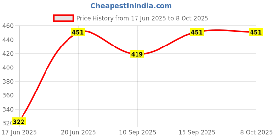 flipkart.com BUFONA Audio Bluetooth Speaker Music Player Wireless Outdoor Loudspeaker Music System 10 W Bluetooth Home Theatre Price History Graph from 17 Jun 2025 to 8 Oct 2025