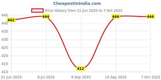 flipkart.com BUFONA Best Buy FLP113 Splashproof Portable Outdoor Loudspeaker Speaker 10 W Bluetooth Laptop/Desktop Speaker Price History Graph from 21 Jun 2025 to 7 Oct 2025