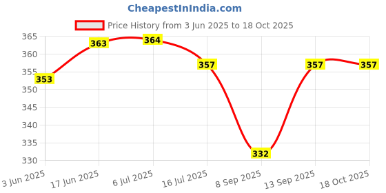 flipkart.com BUFONA Big Beauty Led Light Makeup Ring Flash 10inch Selfie Light Photography Flash Tripod, Monopod, Monopod Kit, Tripod Ball Head, Tripod Bracket, Tripod Clamp, Tripod Kit Price History Graph from 3 Jun 2025 to 17 Oct 2025
