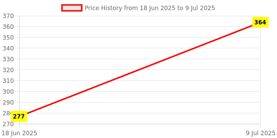 flipkart.com BUFONA Big Selfie LED Ring Light with Cool Warm Mix Light for Video Live Stream Makeup Tripod, Monopod, Monopod Kit, Tripod Ball Head, Tripod Bracket, Tripod Clamp, Tripod Kit Price History Graph from 18 Jun 2025 to 9 Jul 2025