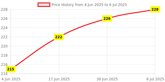 flipkart.com BUFONA Bluetooth Remote Control Button Self-Timer Camera Stick Shutter Monopod SelfieCamera Remote Control Price History Graph from 4 Jun 2025 to 6 Jul 2025