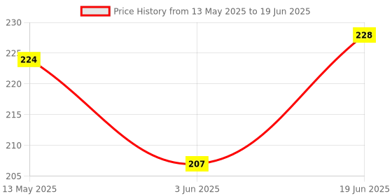 flipkart.com BUFONA Bluetooth Remote Controller Shutter Button Bluetooth selfie shutter +Carry PouchCamera Remote Control Price History Graph from 13 May 2025 to 19 Jun 2025