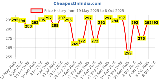flipkart.com BUFONA Bluetooth Selfie Stick Price History Graph from 19 May 2025 to 8 Oct 2025