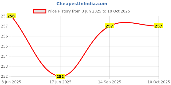 flipkart.com BUFONA Bluetooth Selfie Stick Price History Graph from 3 Jun 2025 to 10 Oct 2025