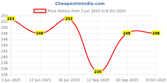 flipkart.com BUFONA Bluetooth Selfie Stick Price History Graph from 3 Jun 2025 to 7 Oct 2025