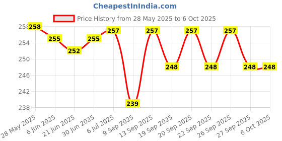 flipkart.com BUFONA Bluetooth Selfie Stick Price History Graph from 28 May 2025 to 6 Oct 2025