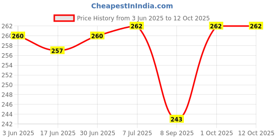 flipkart.com BUFONA Bluetooth Selfie Stick Price History Graph from 3 Jun 2025 to 12 Oct 2025
