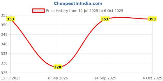 flipkart.com BUFONA Bluetooth Selfie Stick Tripod Mobile Holder Gimbal Photo Clicker Video Shutter Tripod, Monopod, Monopod Kit, Tripod Ball Head, Tripod Bracket, Tripod Clamp, Tripod Kit Price History Graph from 11 Jul 2025 to 6 Oct 2025