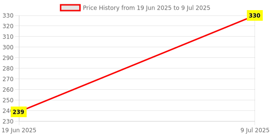 flipkart.com BUFONA Bluetooth Selfie Stick Tripod Stand with Shutter Remote, Flash Light +Carry Bag Tripod, Monopod, Monopod Kit, Tripod Kit Price History Graph from 19 Jun 2025 to 9 Jul 2025