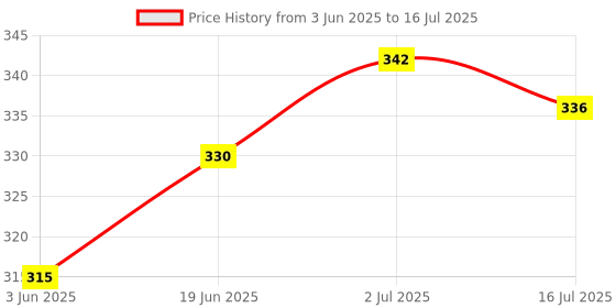 flipkart.com BUFONA Bluetooth Selfie Stick with Selfie Light+Lavalier Collar Mic Tripod Stand holder Tripod, Monopod, Monopod Kit, Tripod Ball Head, Tripod Bracket, Tripod Clamp, Tripod Kit Price History Graph from 3 Jun 2025 to 16 Jul 2025