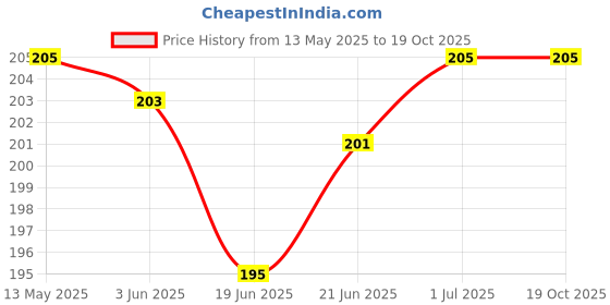 flipkart.com BUFONA Cable Selfie Stick Price History Graph from 13 May 2025 to 18 Oct 2025