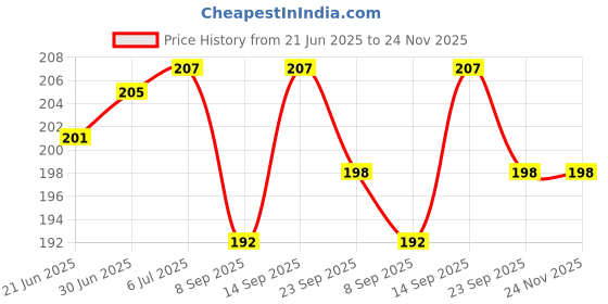 flipkart.com BUFONA Cable Selfie Stick Price History Graph from 21 Jun 2025 to 24 Nov 2025
