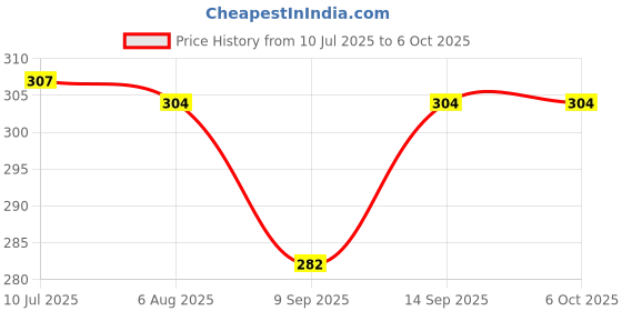 flipkart.com BUFONA Cable Selfie Stick Mobile Bluetooth Remote Wired Selfie Stand mobile holder Tripod, Monopod, Monopod Kit, Tripod Bracket, Tripod Clamp, Tripod Kit Price History Graph from 10 Jul 2025 to 6 Oct 2025