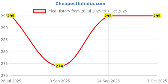 flipkart.com BUFONA Camera Phone Rotating Flexible Tripod Stand Mini Tripod with Ball Head Holder Tripod, Tripod Kit, Tripod Clamp, Tripod Ball Head Price History Graph from 26 Jul 2025 to 5 Oct 2025