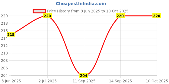 flipkart.com BUFONA Fast Charging Cable Universal 3in1 MultiplePin Mobile Data Cable Type-C Cable Charging Pad Price History Graph from 3 Jun 2025 to 10 Oct 2025