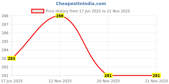 flipkart.com BUFONA GRD Fast Charging Dual USB Adapter 3.4 AMP Fast Charger USB Charging Data Cable Charging Pad Price History Graph from 17 Jun 2025 to 21 Nov 2025