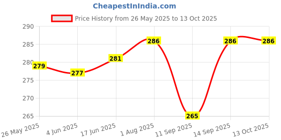 flipkart.com BUFONA GRD USB Charging Data Cable Fast Charging Dual USB Adapter 3.4 AMP Fast Charger Charging Pad Price History Graph from 26 May 2025 to 13 Oct 2025