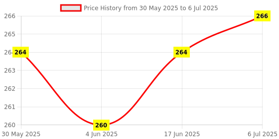 flipkart.com BUFONA Handheld Monopod Selfie Holder Remote Shutter Bluetooth Selfie Stick TripodStand Single Gimbal for Mobile Price History Graph from 30 May 2025 to 6 Jul 2025