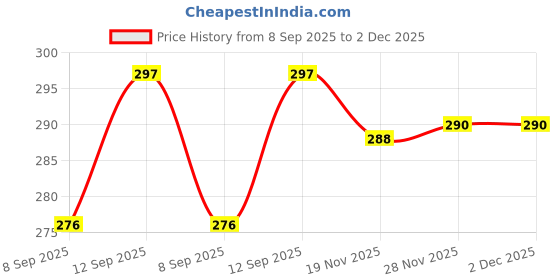 flipkart.com bufona High Bass Wireless Sport Running Headphone B47 Foldable Bluetooth Earphone Bluetooth Headset bufona Price History Graph from 8 Sep 2025 to 2 Dec 2025