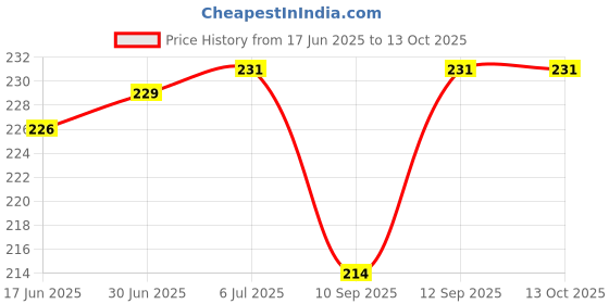 flipkart.com BUFONA Magic Charger, 3in1 Charger , Fast Charging Cable, Data Cable iOS/Type-C/Android Charging Pad Price History Graph from 17 Jun 2025 to 13 Oct 2025