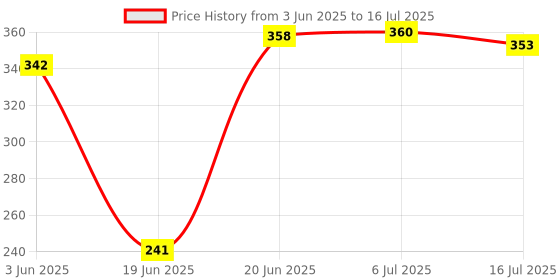 flipkart.com BUFONA Mobile selfie flash 10inch LED USB Beauty Supplementary Selfie Ring Light Lamp Tripod, Monopod, Monopod Kit, Tripod Ball Head, Tripod Bracket, Tripod Clamp, Tripod Kit Price History Graph from 3 Jun 2025 to 16 Jul 2025