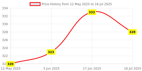 flipkart.com BUFONA Mobile Stand Wireless Remote Control Selfie Stick Tripod With Flash Light Gimbal Tripod, Monopod, Monopod Kit, Tripod Ball Head, Tripod Bracket, Tripod Clamp, Tripod Kit Price History Graph from 12 May 2025 to 16 Jul 2025